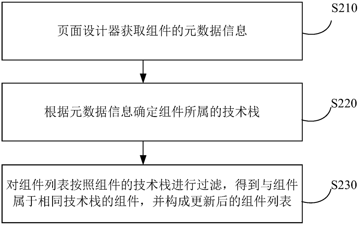 Page generation method and device, electronic device, and computer-readable medium