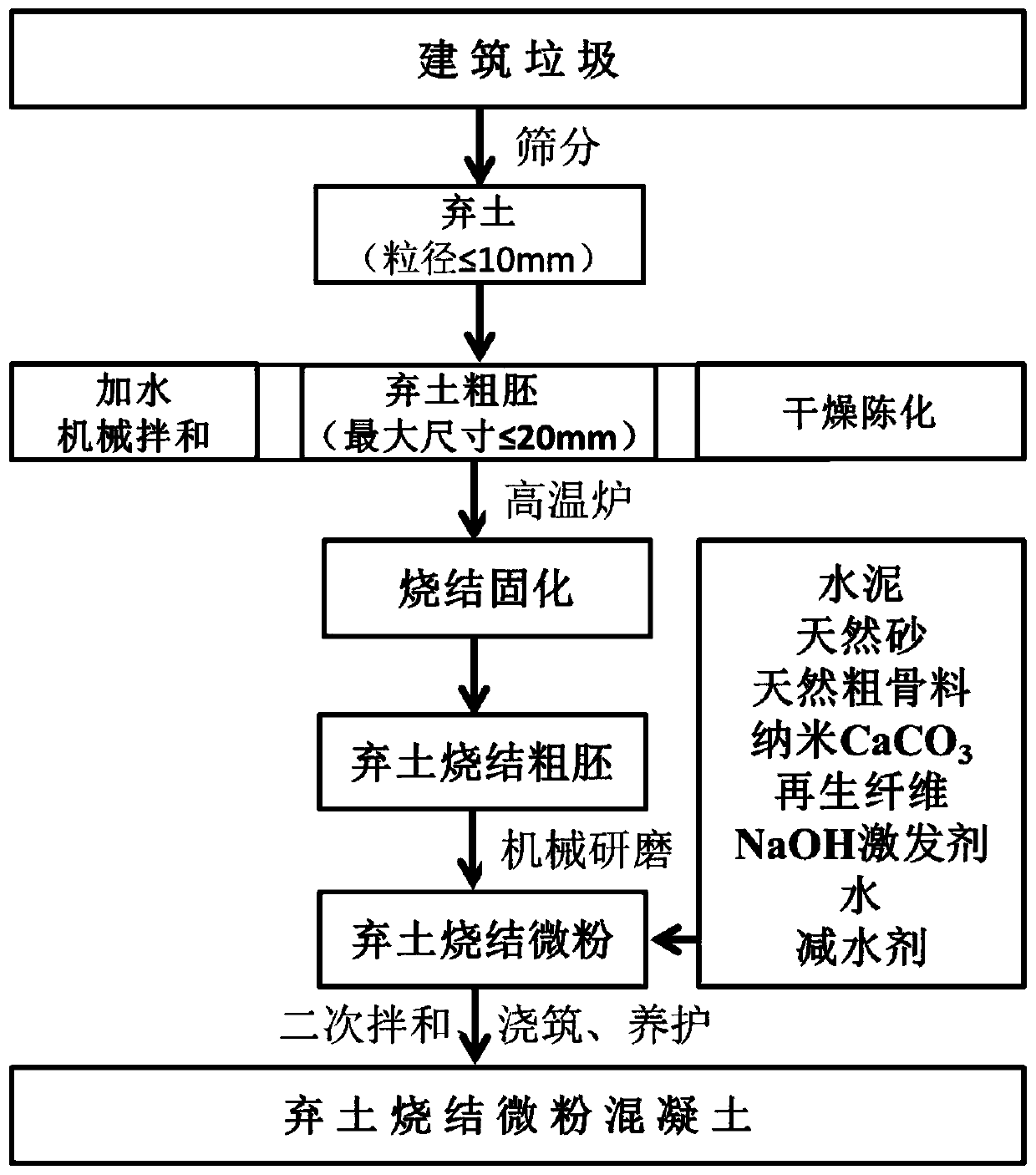 Ecological concrete prepared from building spoil sintered micro-powder and preparation method of ecological concrete product