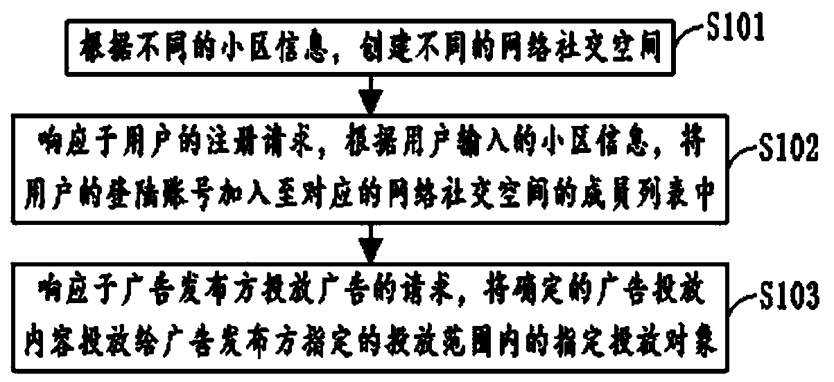 Targeted advertising method, system and storage device