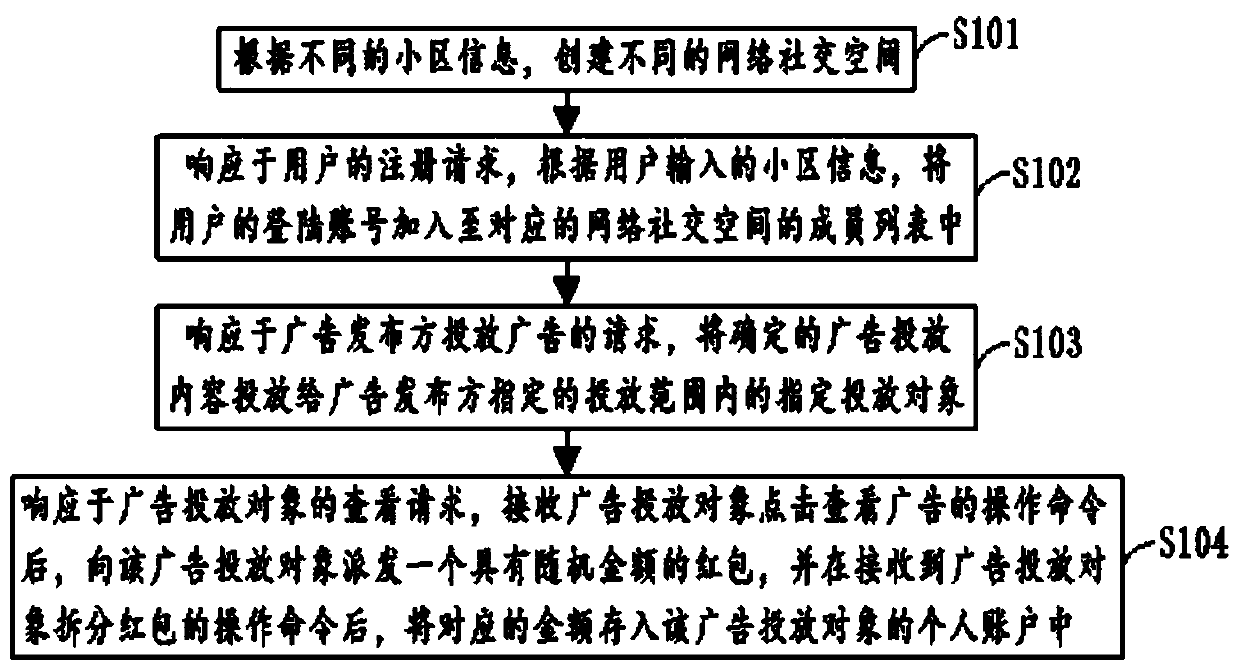 Targeted advertising method, system and storage device