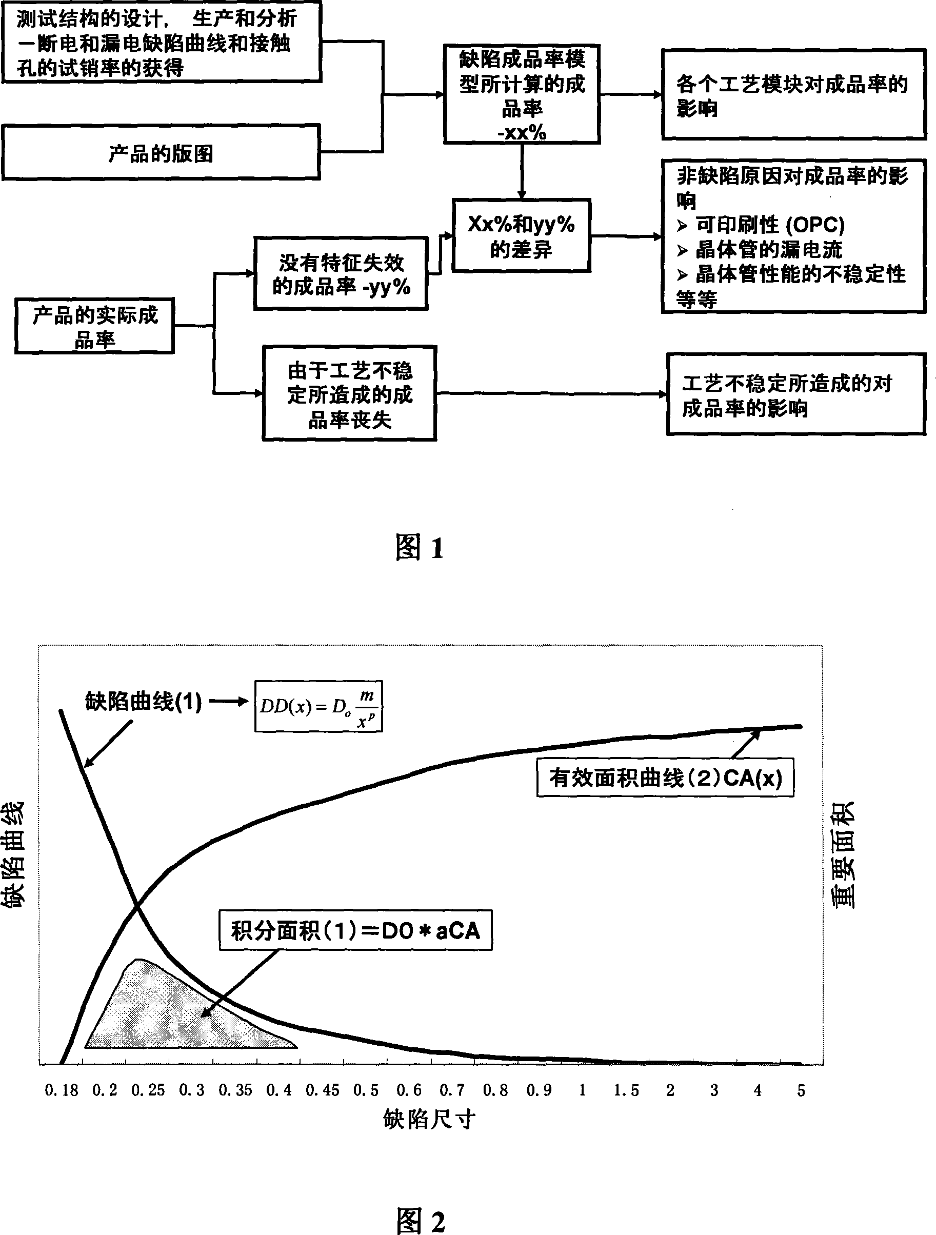 Method for analyzing and increasing yield of semi-conductor production line