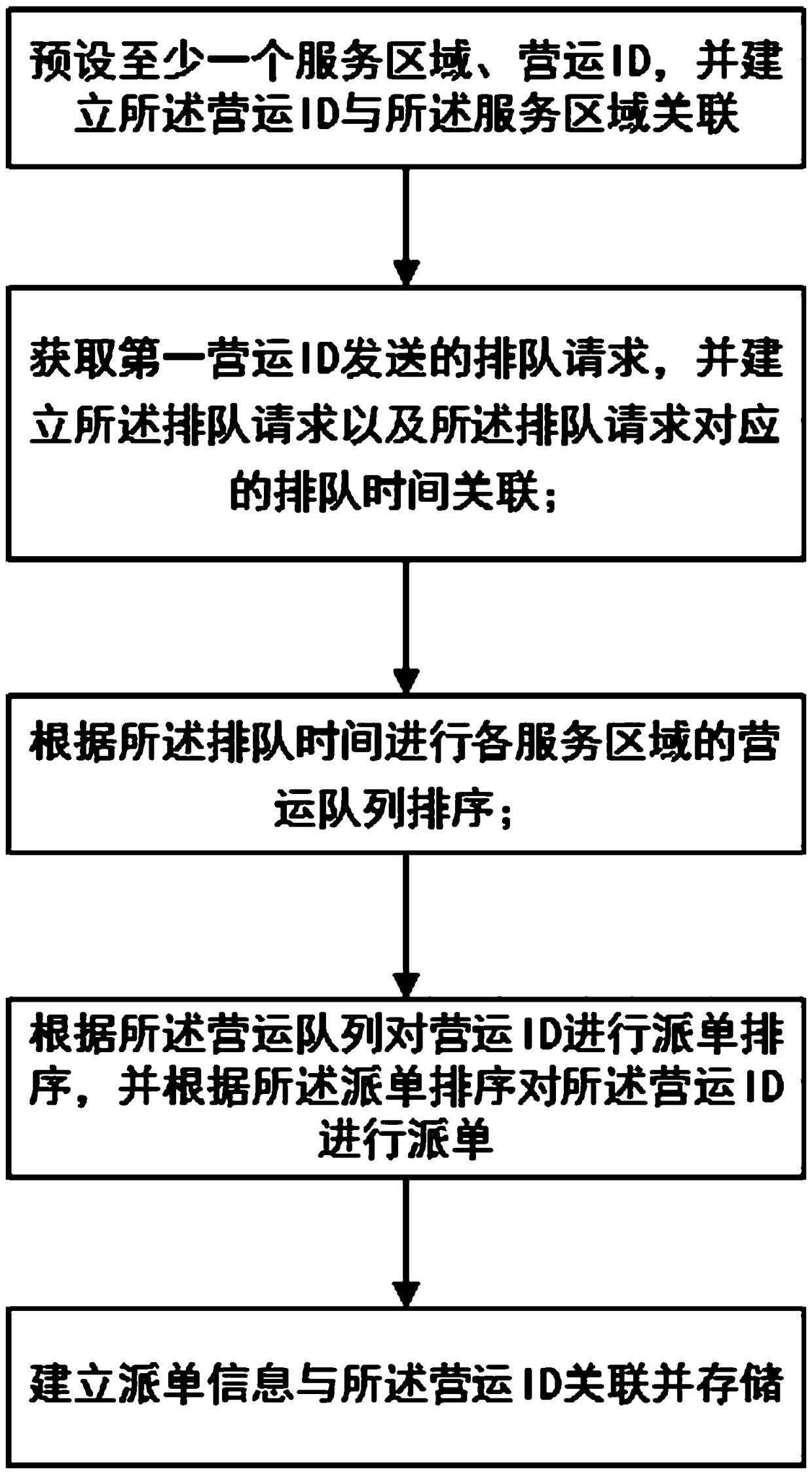 Intercity vehicle queuing dispatching method and medium