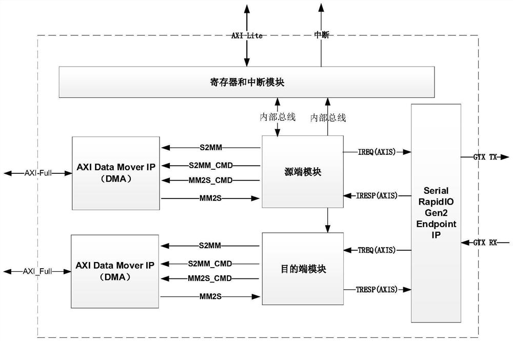 Communication system of SRIO high-speed bus based on FPGA