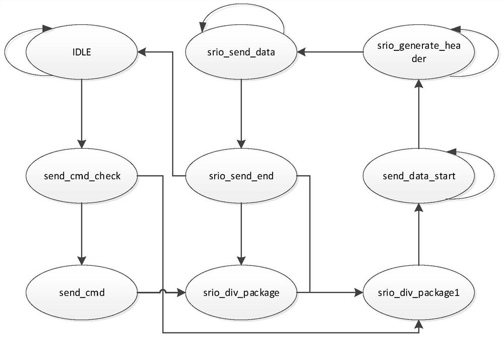 Communication system of SRIO high-speed bus based on FPGA