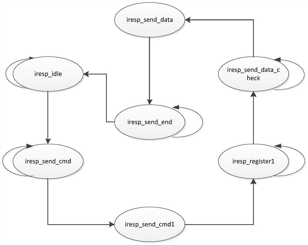 Communication system of SRIO high-speed bus based on FPGA