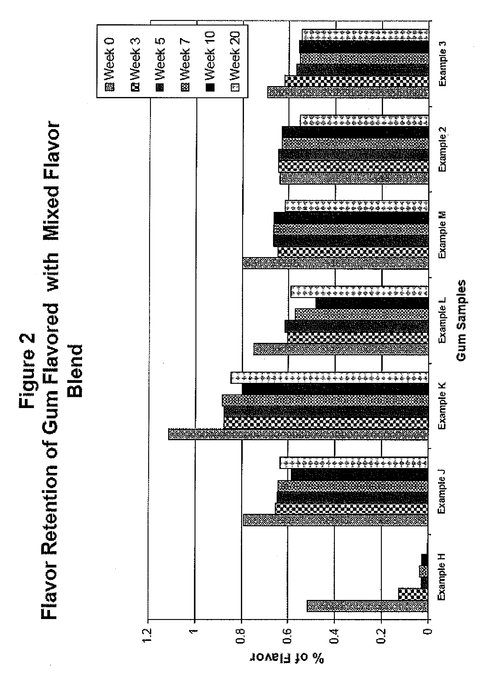 Long-duration encapsulated flavors and chewing gum using same