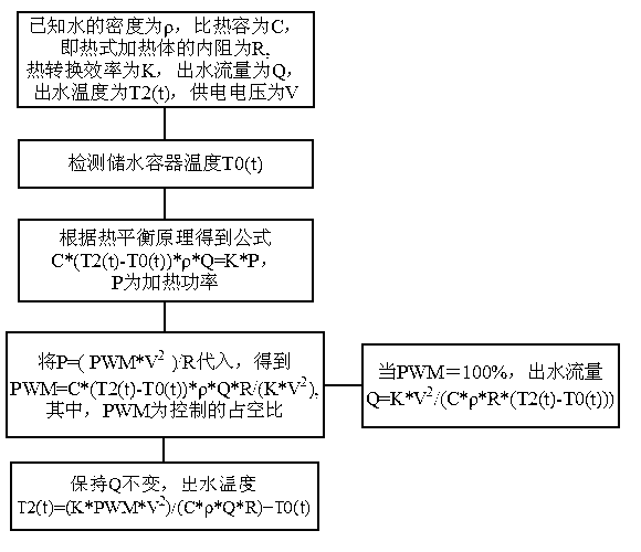 Intelligent control method for outlet water temperature of instant heating body