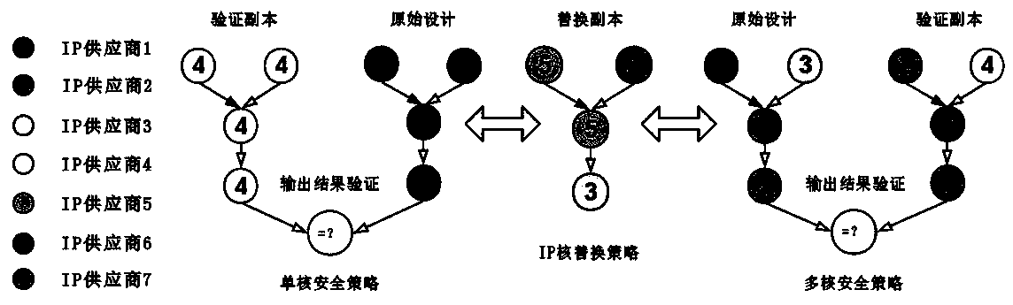 System-level chip security design method based on untrusted IP core