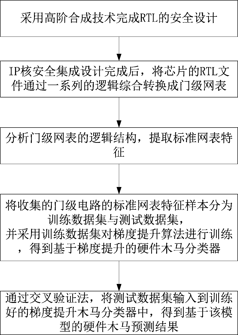 System-level chip security design method based on untrusted IP core