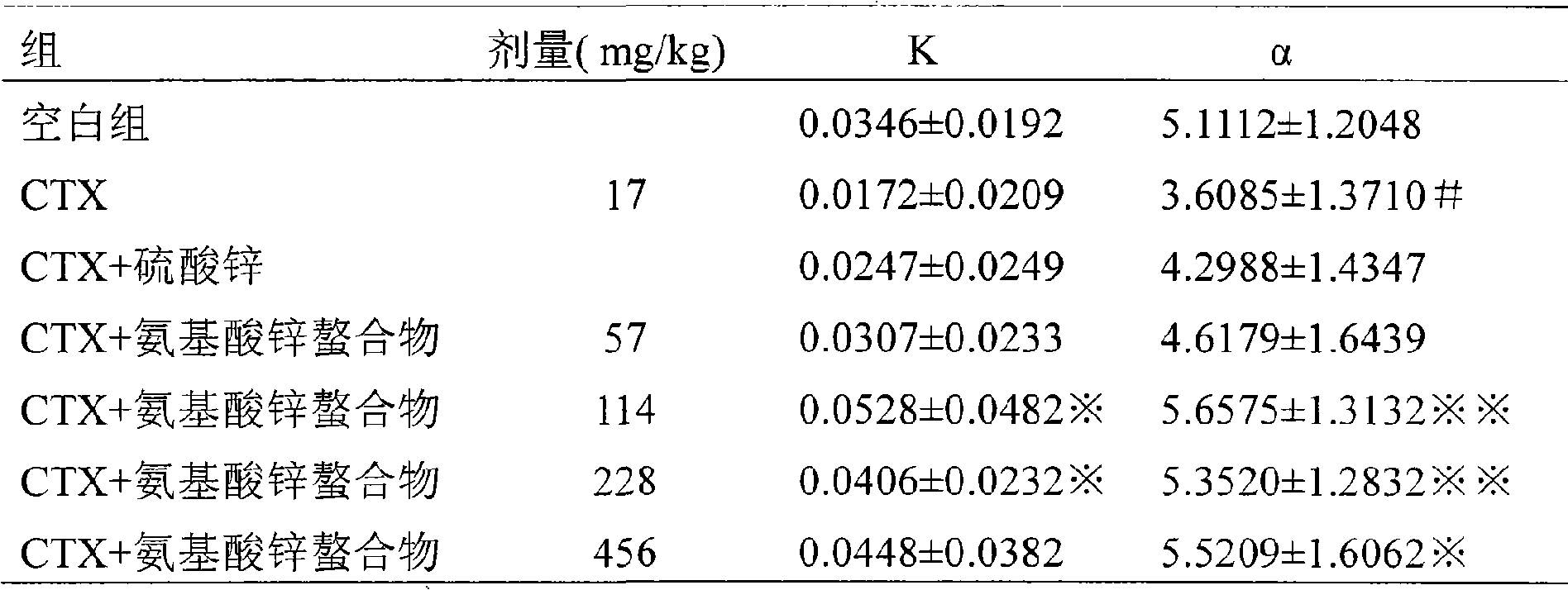 Production process of pure amino acid chelate and use thereof