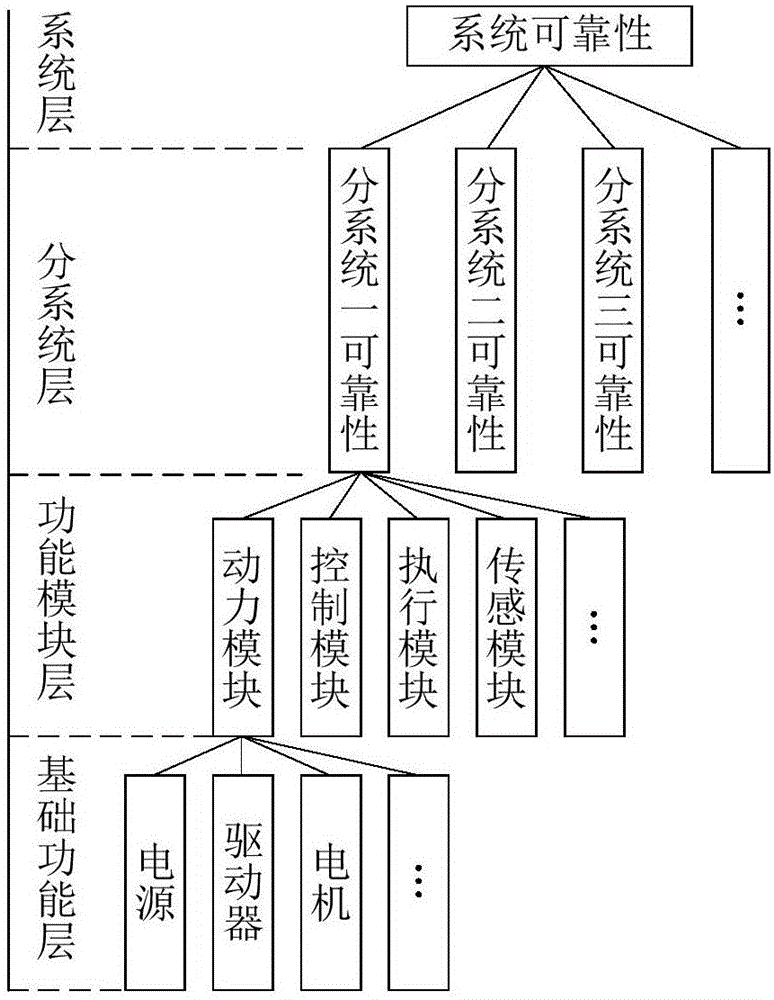 Electromechanical system multilayer reliability prediction method based on fuzzy evaluation