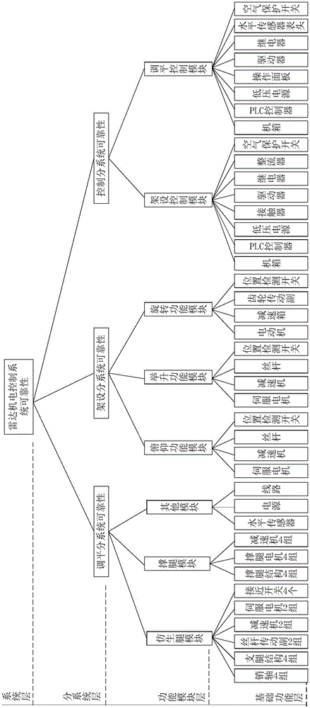 Electromechanical system multilayer reliability prediction method based on fuzzy evaluation