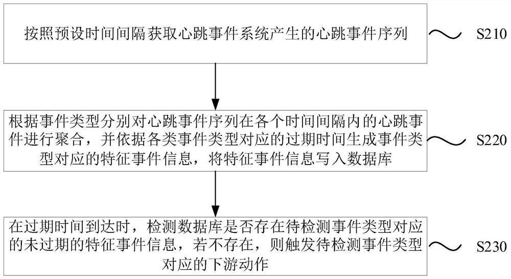 Heartbeat event detection method and device, equipment and computer readable storage medium