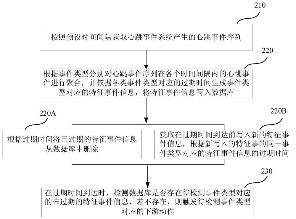 Heartbeat event detection method and device, equipment and computer readable storage medium