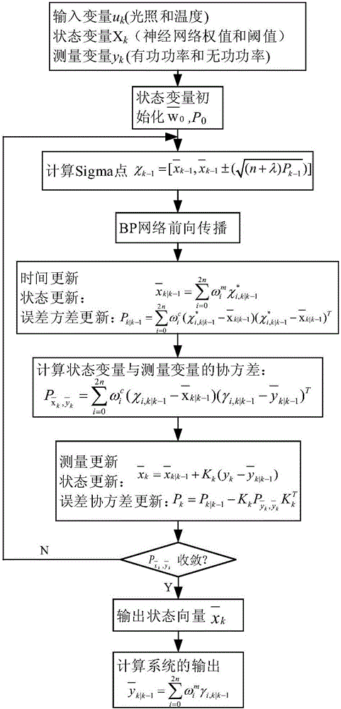 Unscented Kalman filtering and neural network-based photovoltaic power generation prediction method