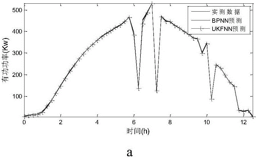 Unscented Kalman filtering and neural network-based photovoltaic power generation prediction method