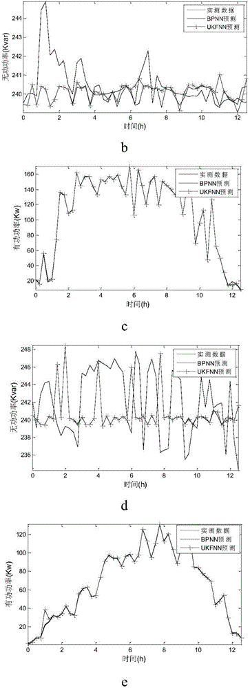 Unscented Kalman filtering and neural network-based photovoltaic power generation prediction method