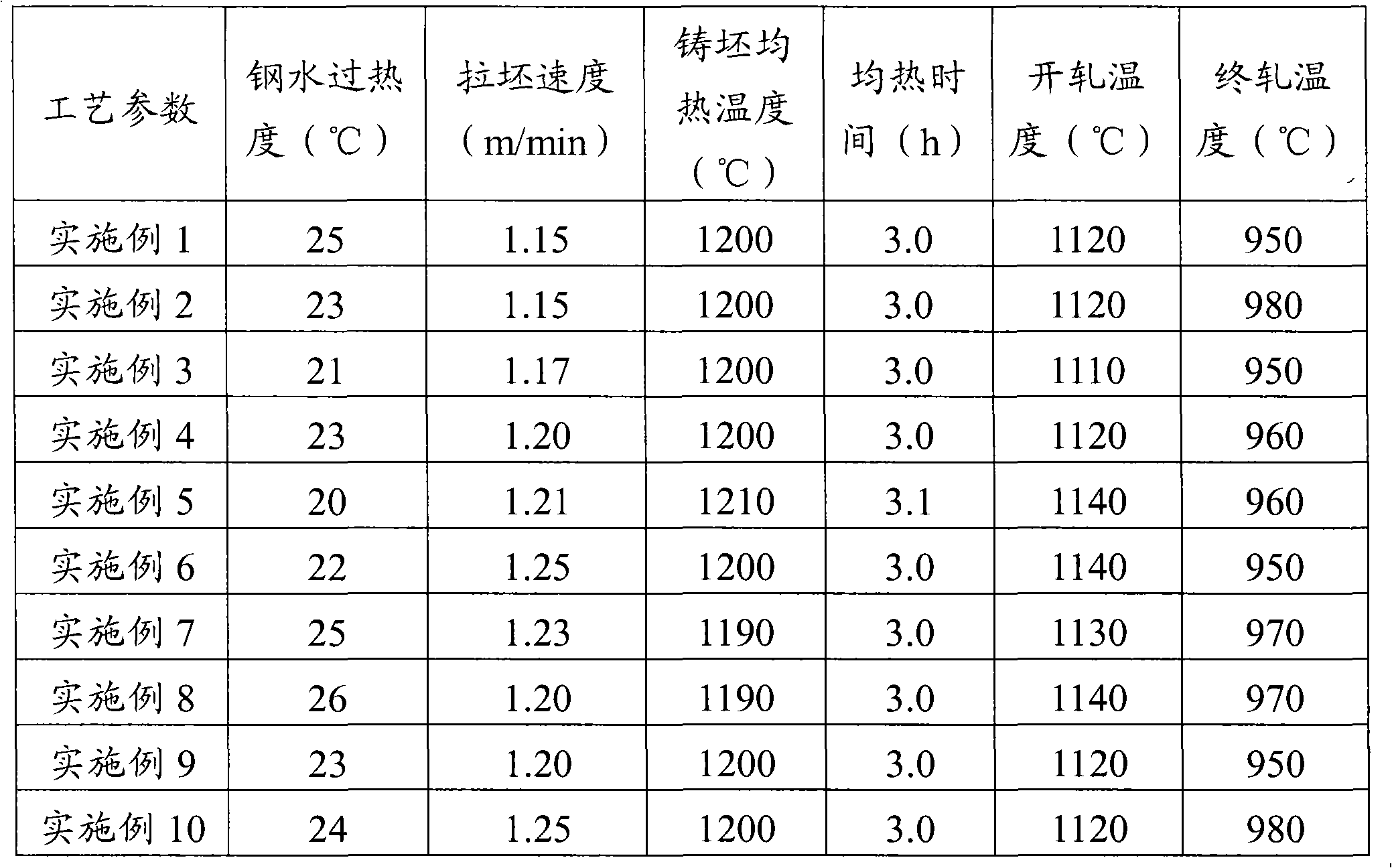 Steel for ball mill steel ball and preparation method thereof