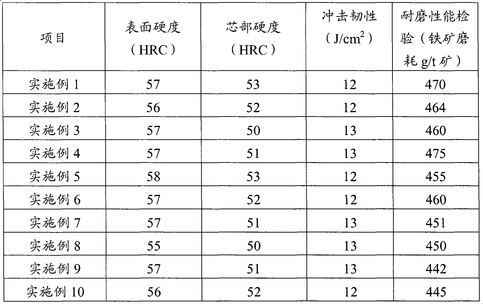 Steel for ball mill steel ball and preparation method thereof