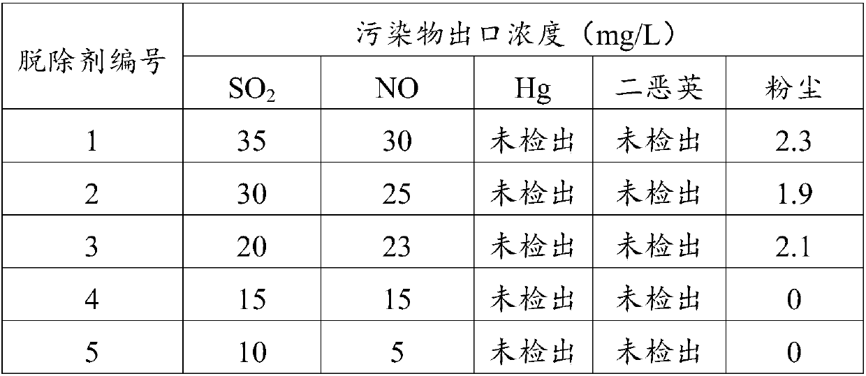 A synergistic removal agent for flue gas multi-pollutants used in dense phase dry tower process