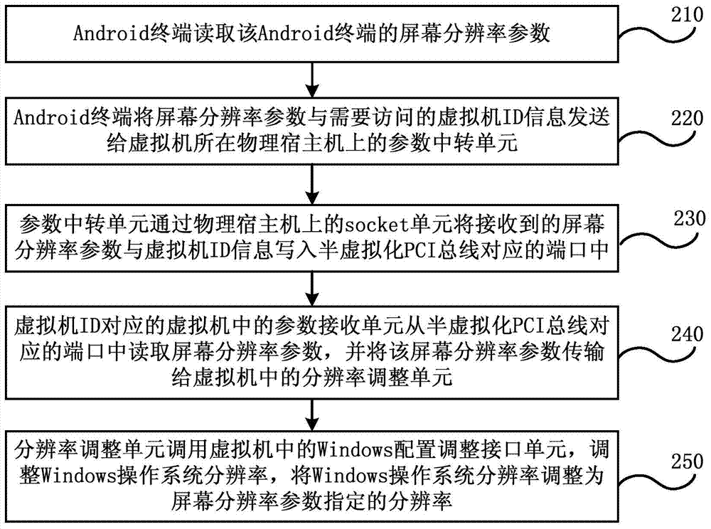 Method and system for achieving automatic adaption of virtual desktop screen resolution on Android terminal