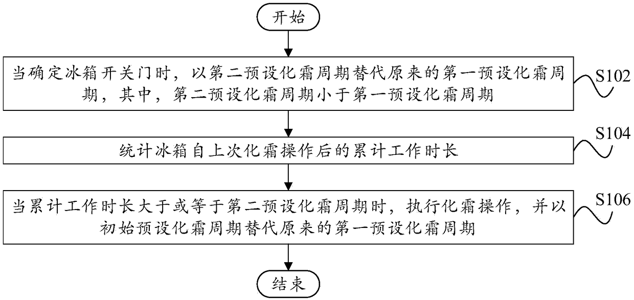 Defrosting control method and device, refrigerator and computer readable storage medium