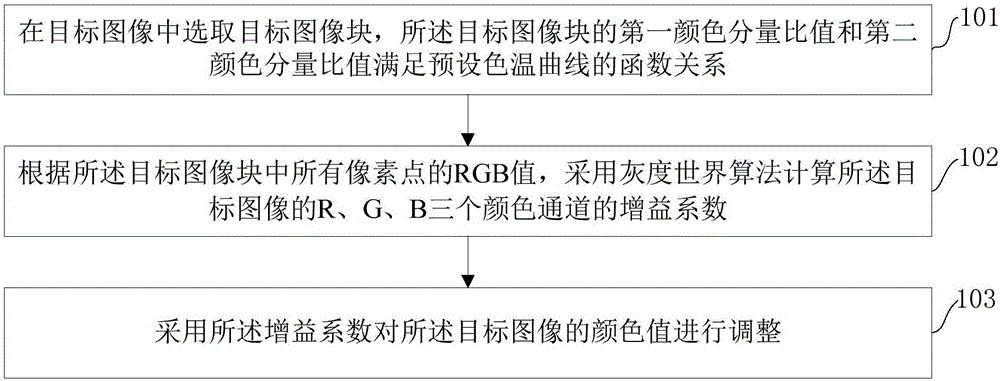 Image gray-world white balance adjustment method and device based on color temperature curve