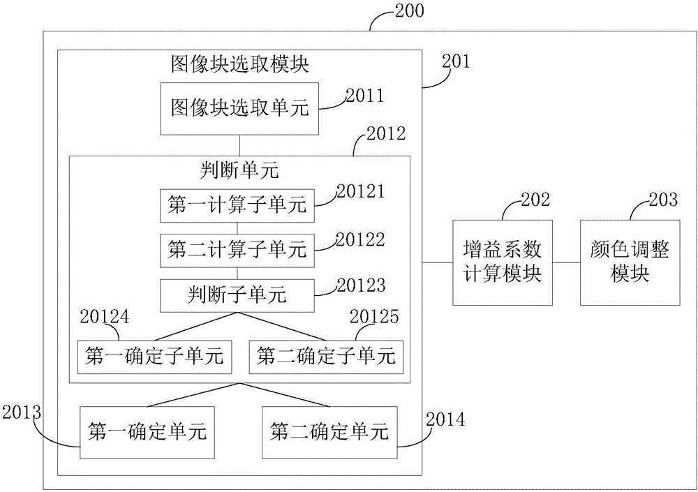 Image gray-world white balance adjustment method and device based on color temperature curve