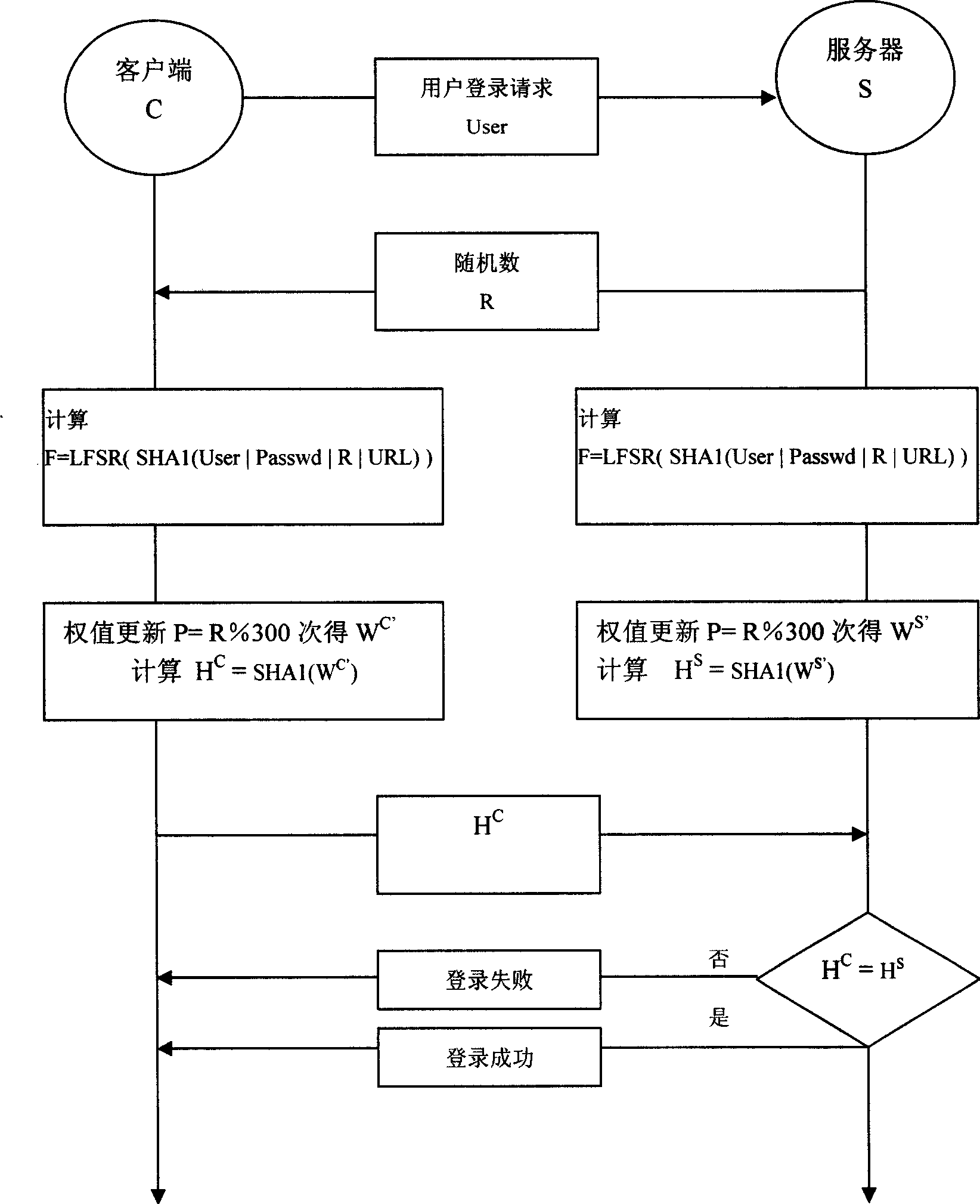 Dynamic password safe login method