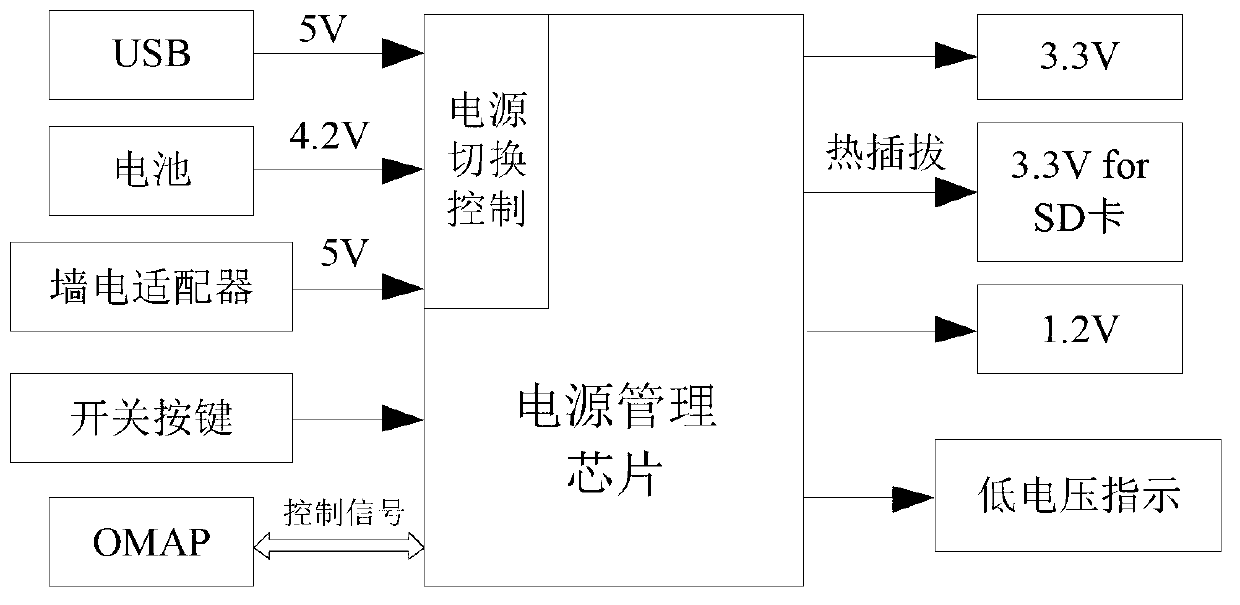 Dual-mode navigator with GPS receiving mode and plough receiving mode