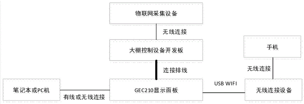 Agricultural Internet-of-things greenhouse micro-teaching simulation equipment