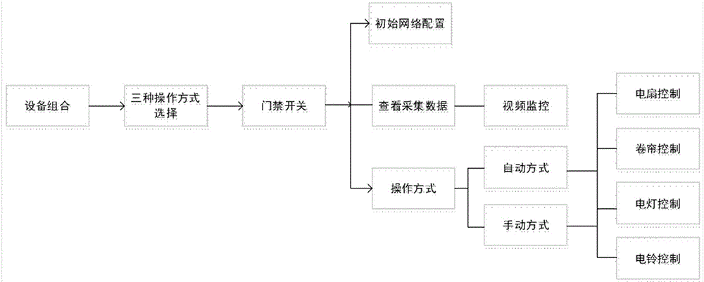 Agricultural Internet-of-things greenhouse micro-teaching simulation equipment