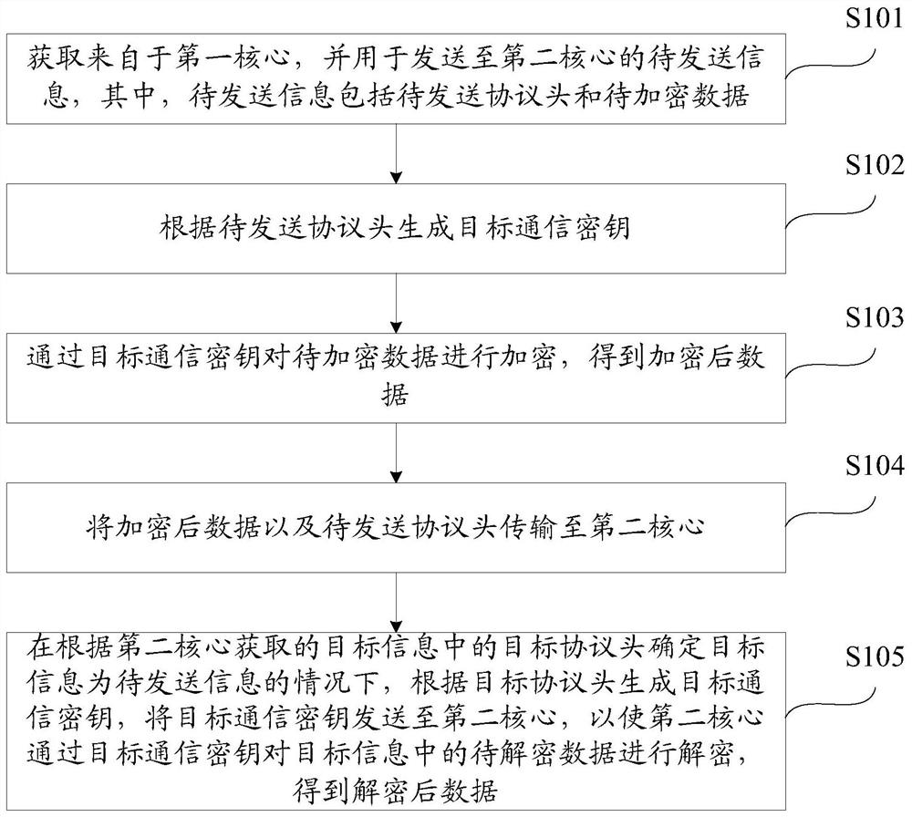 Inter-core communication method and device in multi-core microprocessor