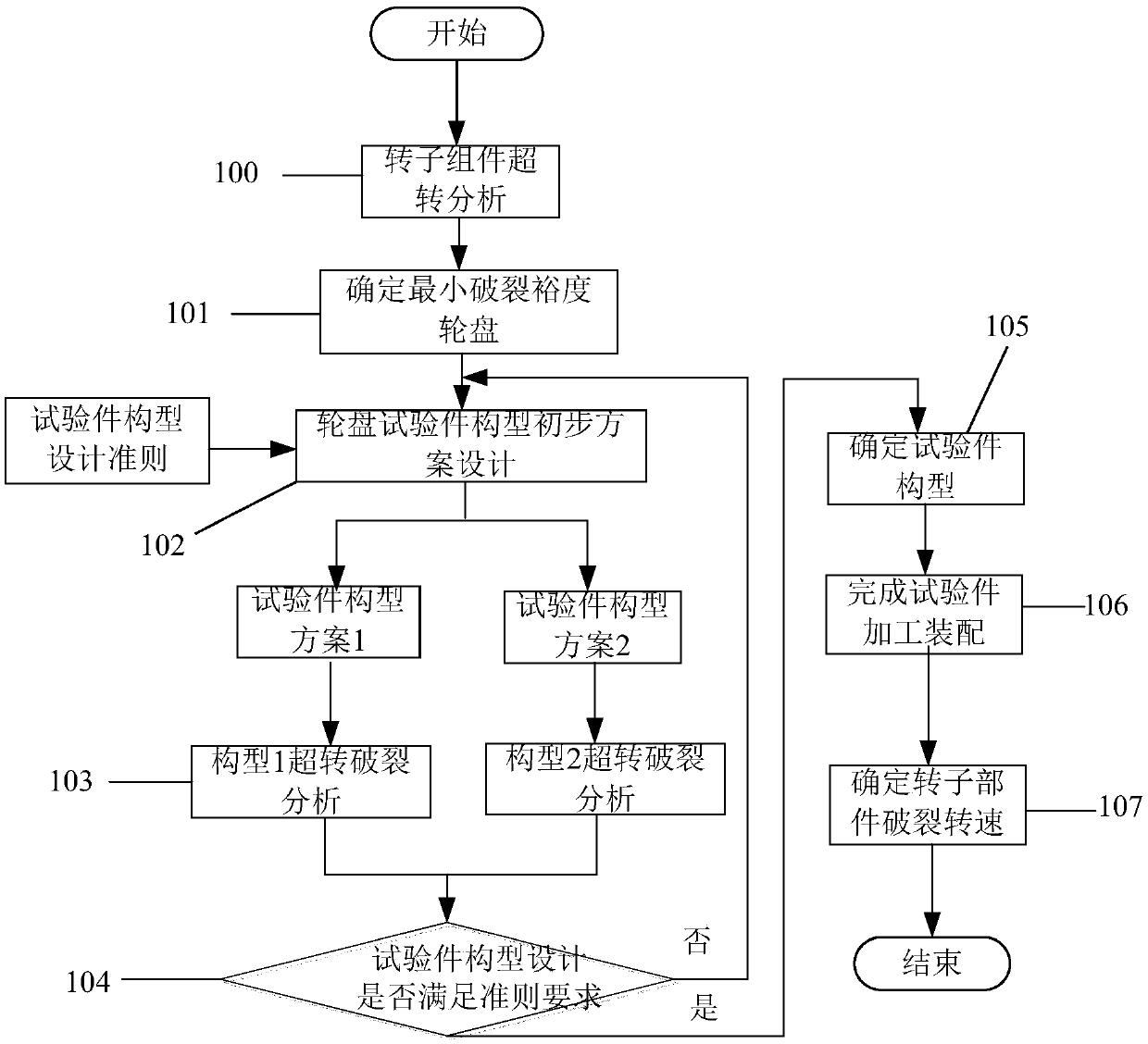 Test piece configuration method for overrun fracture test of aero-engine rotor