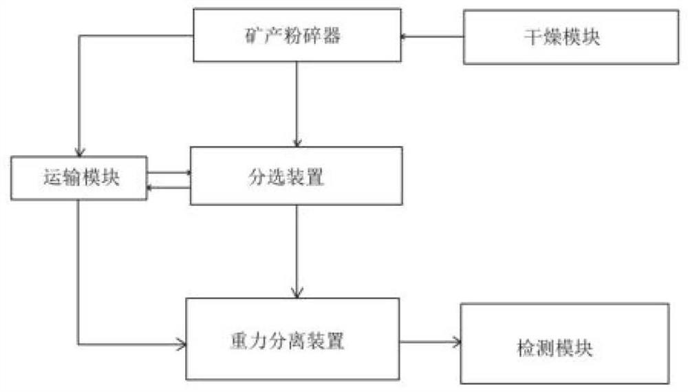 Coal mine associated mineral product gravity separation screening system and method