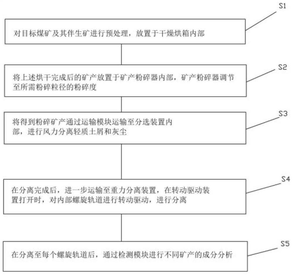 Coal mine associated mineral product gravity separation screening system and method