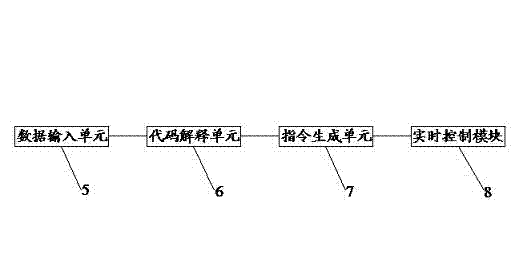 Numerical control (NC) machine control system