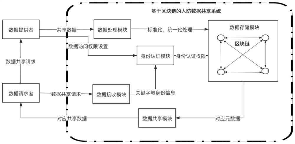 Civil air defense data sharing system and method based on block chain