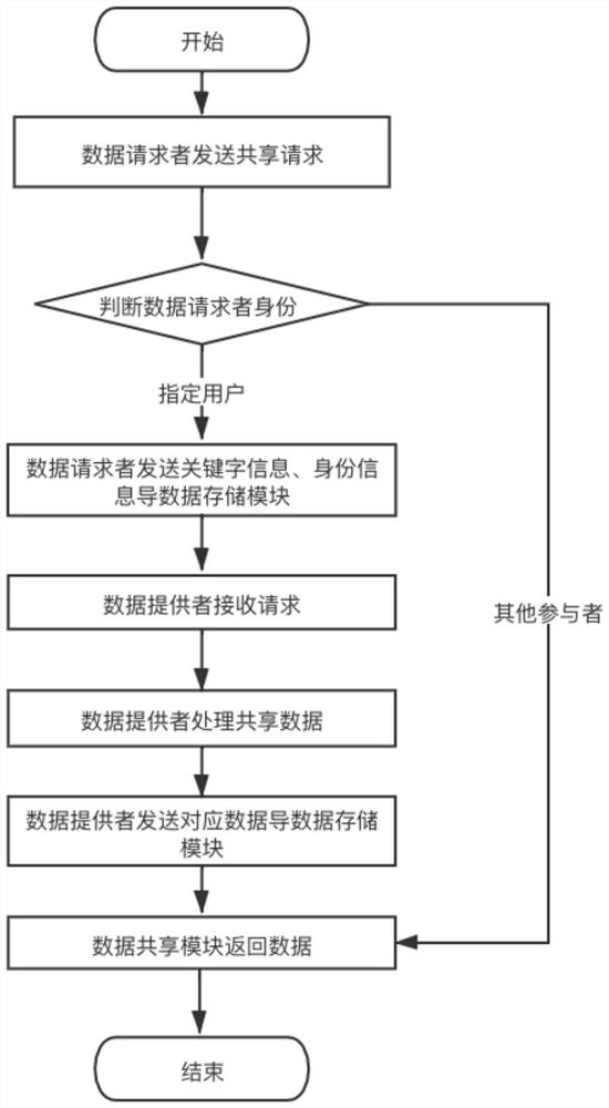 Civil air defense data sharing system and method based on block chain