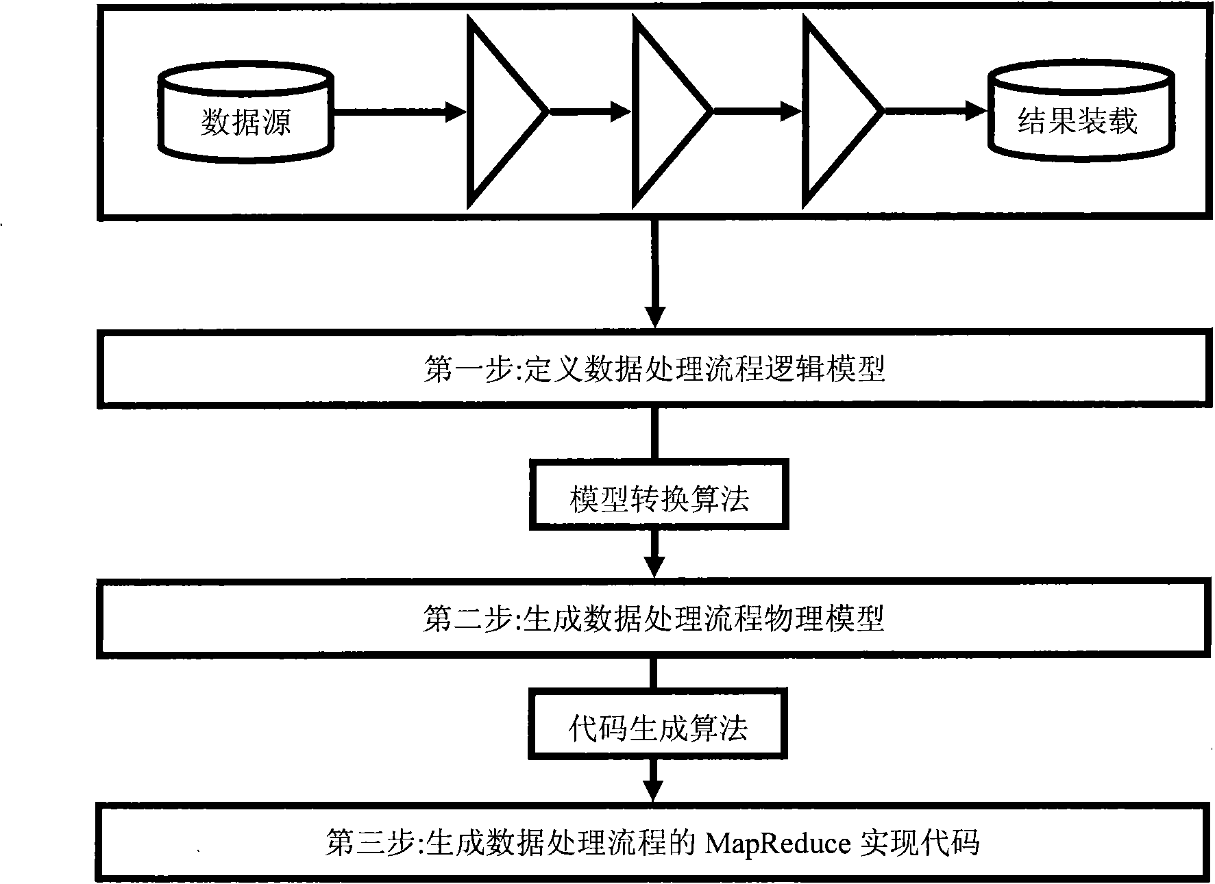 Method for generating data processing flow codes