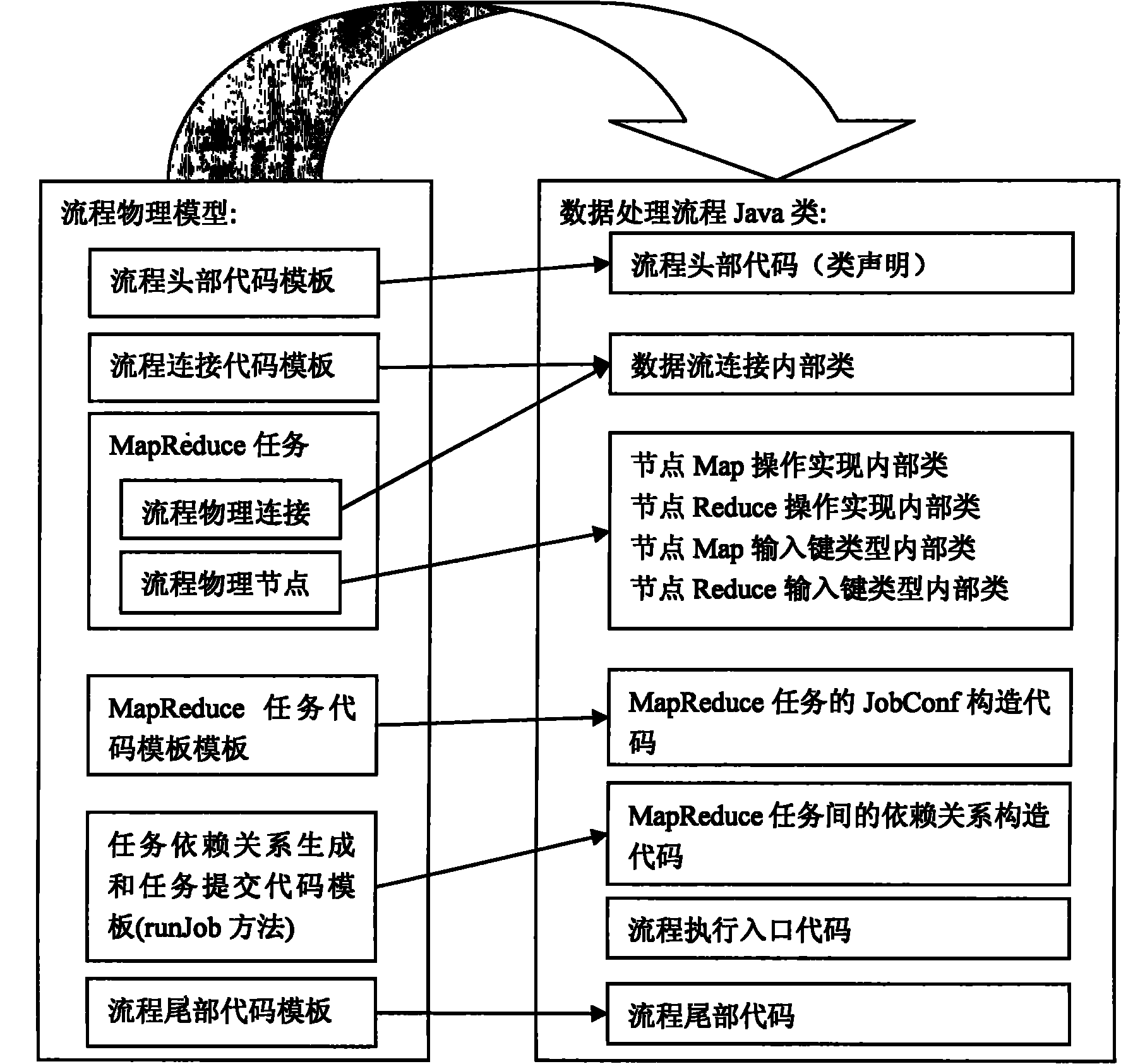 Method for generating data processing flow codes