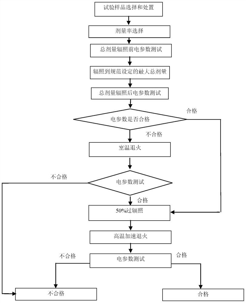 Total dose radiation test method and device for nano field effect transistor