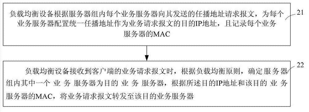 Method, equipment and system for realizing load balancing