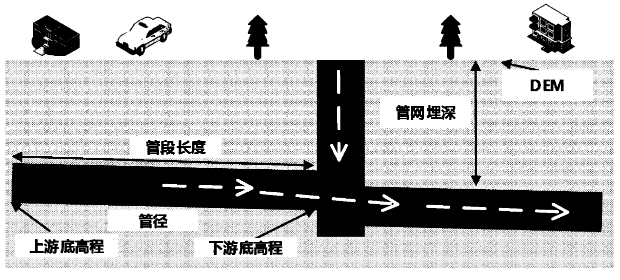 A method and system for supplementing and perfecting urban underground drainage network data