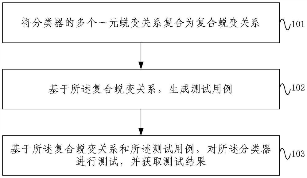 A classifier testing method and system based on compound metamorphic relationship