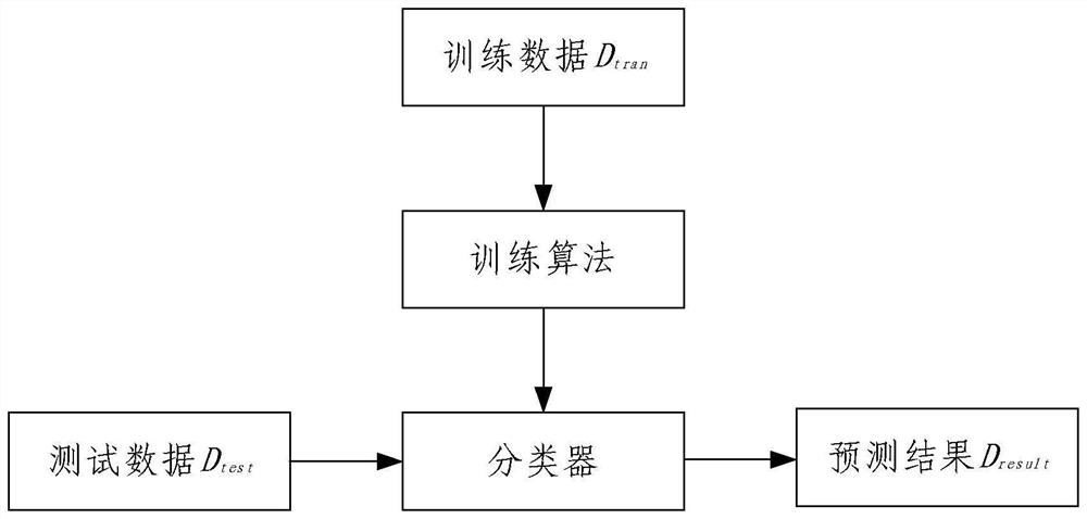 A classifier testing method and system based on compound metamorphic relationship