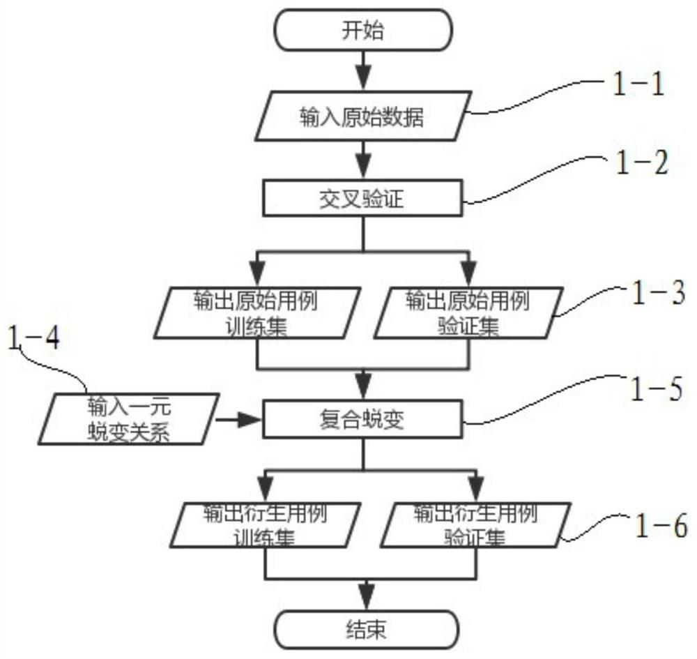 A classifier testing method and system based on compound metamorphic relationship