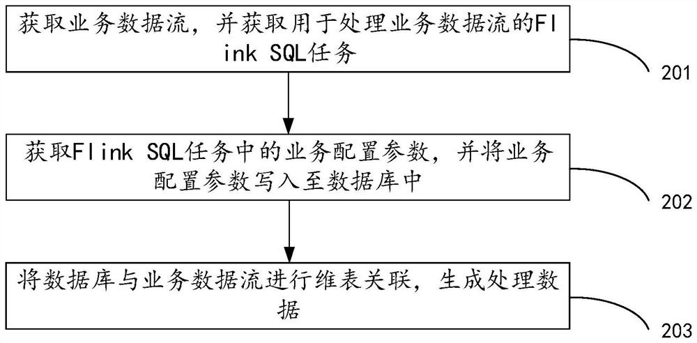 Data processing method and device and computer readable storage medium