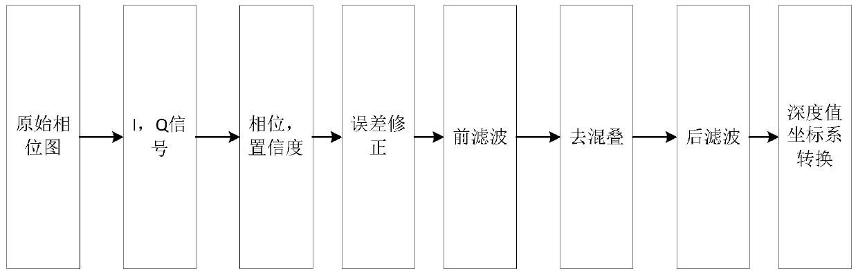 Depth map processing method and device