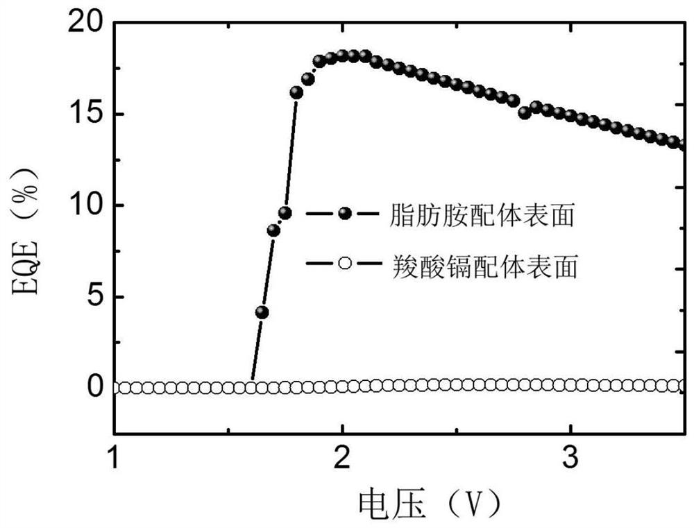 Quantum dots, fabrication methods, single photon sources and qleds